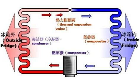窮人冷氣 原理